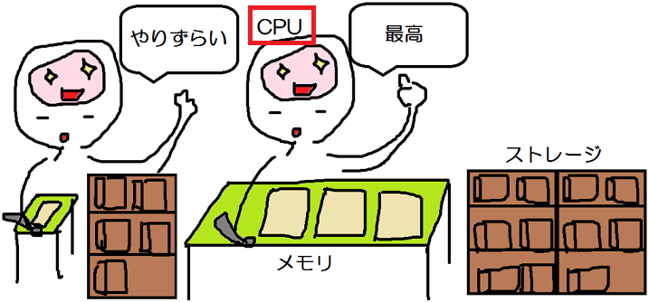 パソコンのCPUとメモリとストレージの違いと選び方